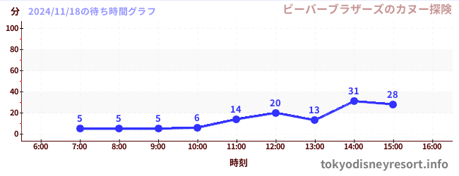 3日前の待ち時間グラフ（ビーバーブラザーズのカヌー探険)