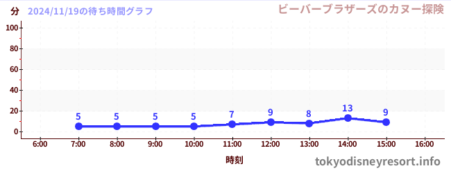 2日前の待ち時間グラフ（ビーバーブラザーズのカヌー探険)