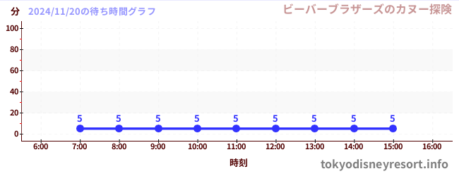 1日前の待ち時間グラフ（ビーバーブラザーズのカヌー探険)