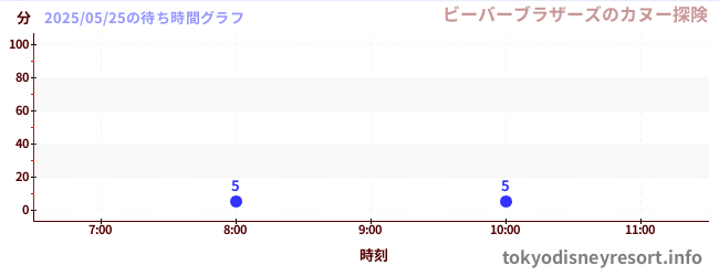 7日前の待ち時間グラフ(ビーバーブラザーズのカヌー探険)