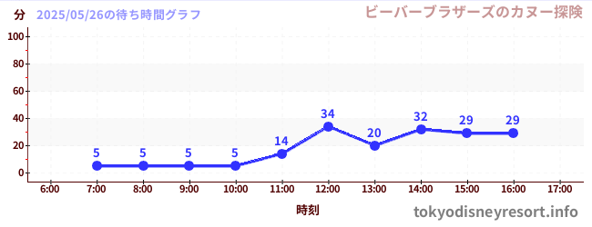 6日前の待ち時間グラフ(ビーバーブラザーズのカヌー探険)