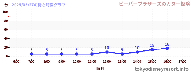 5日前の待ち時間グラフ(ビーバーブラザーズのカヌー探険)