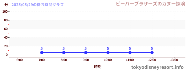 3日前の待ち時間グラフ(ビーバーブラザーズのカヌー探険)