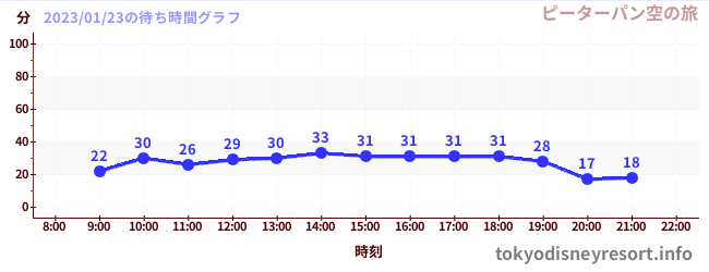 6日前の待ち時間グラフ（ピーターパン空の旅)