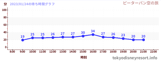 5日前の待ち時間グラフ（ピーターパン空の旅)