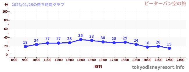 4日前の待ち時間グラフ（ピーターパン空の旅)