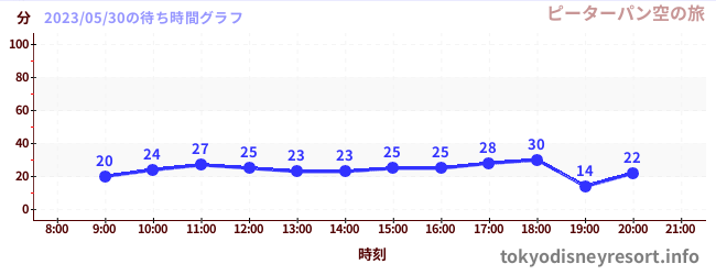 7日前の待ち時間グラフ（ピーターパン空の旅)