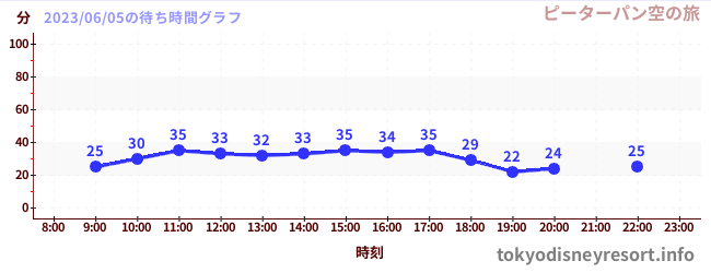 1日前の待ち時間グラフ（ピーターパン空の旅)
