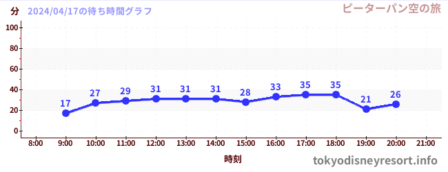 3日前の待ち時間グラフ（ピーターパン空の旅)