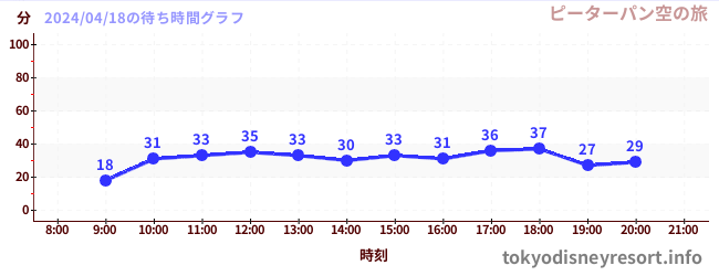 2日前の待ち時間グラフ（ピーターパン空の旅)