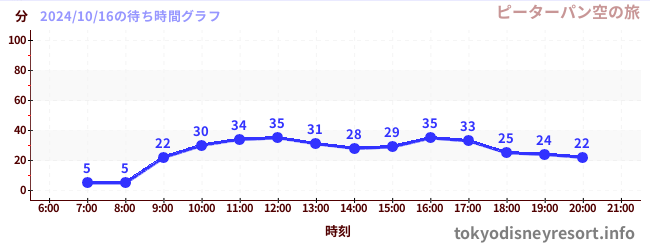 7日前の待ち時間グラフ（ピーターパン空の旅)