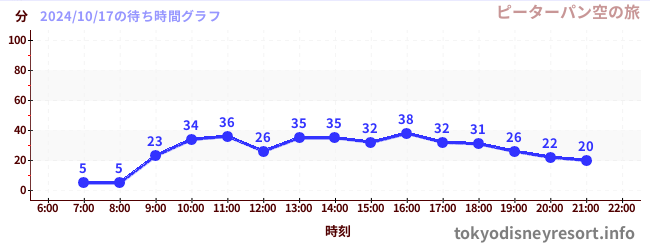 6日前の待ち時間グラフ（ピーターパン空の旅)