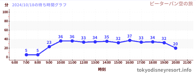 5日前の待ち時間グラフ（ピーターパン空の旅)