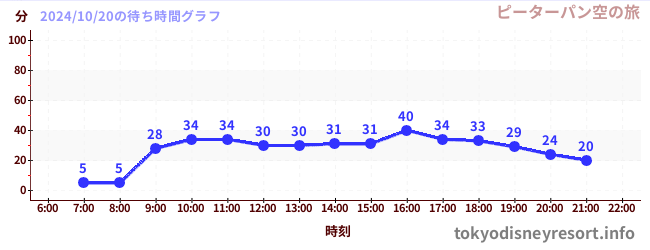 3日前の待ち時間グラフ（ピーターパン空の旅)