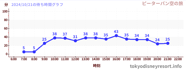 2日前の待ち時間グラフ（ピーターパン空の旅)