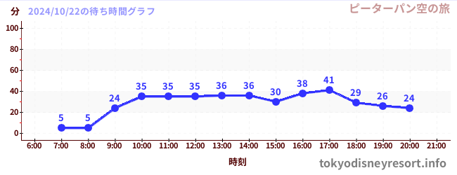 1日前の待ち時間グラフ（ピーターパン空の旅)