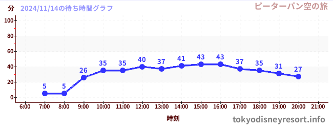 7日前の待ち時間グラフ（ピーターパン空の旅)