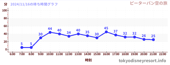 5日前の待ち時間グラフ（ピーターパン空の旅)