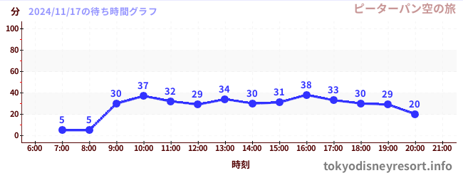 4日前の待ち時間グラフ（ピーターパン空の旅)