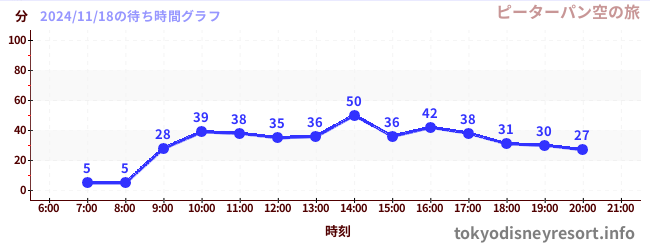 3日前の待ち時間グラフ（ピーターパン空の旅)