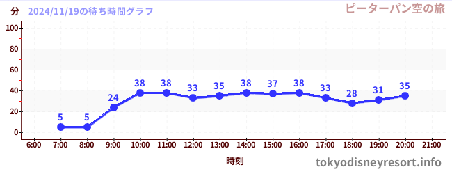 2日前の待ち時間グラフ（ピーターパン空の旅)