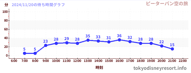 1日前の待ち時間グラフ（ピーターパン空の旅)