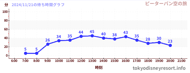 今日のこれまでの待ち時間グラフ（ピーターパン空の旅)