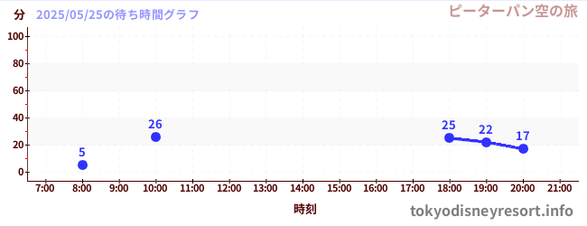 7日前の待ち時間グラフ(ピーターパン空の旅)