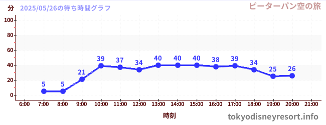 6日前の待ち時間グラフ(ピーターパン空の旅)