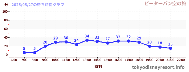 5日前の待ち時間グラフ(ピーターパン空の旅)