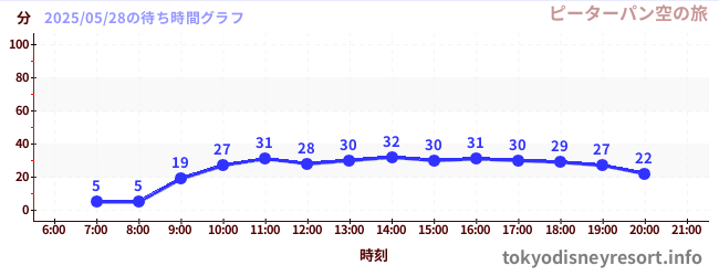 4日前の待ち時間グラフ(ピーターパン空の旅)