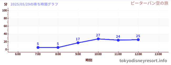 3日前の待ち時間グラフ(ピーターパン空の旅)