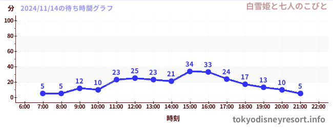 7日前の待ち時間グラフ（白雪姫と七人のこびと)