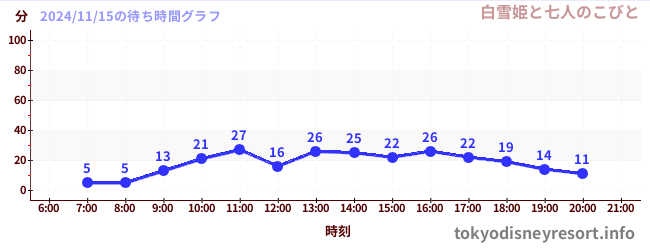 6日前の待ち時間グラフ（白雪姫と七人のこびと)