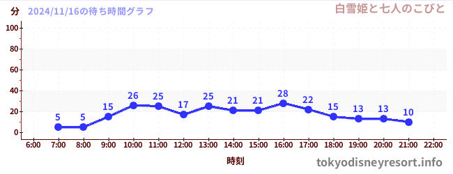 5日前の待ち時間グラフ（白雪姫と七人のこびと)