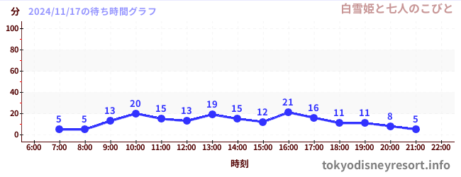 4日前の待ち時間グラフ（白雪姫と七人のこびと)