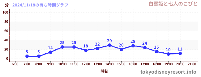 3日前の待ち時間グラフ（白雪姫と七人のこびと)