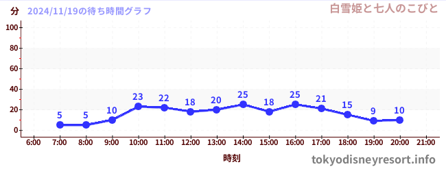 2日前の待ち時間グラフ（白雪姫と七人のこびと)