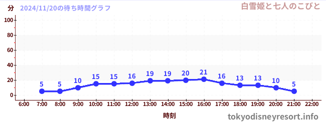 1日前の待ち時間グラフ（白雪姫と七人のこびと)