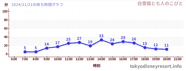 今日のこれまでの待ち時間グラフ（白雪姫と七人のこびと)