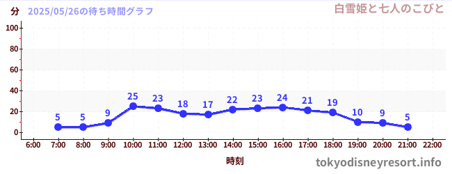 6日前の待ち時間グラフ(白雪姫と七人のこびと)