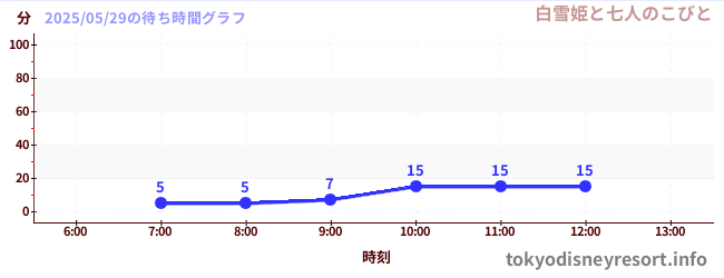 3日前の待ち時間グラフ(白雪姫と七人のこびと)