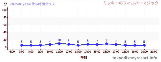 7日前の待ち時間グラフ（ミッキーのフィルハーマジック)