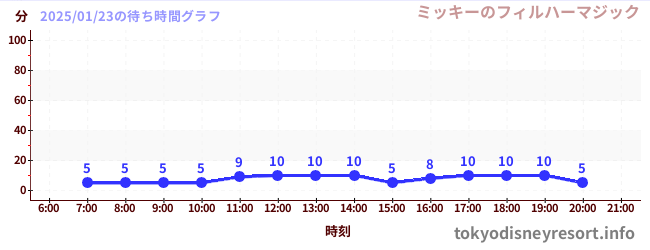 6日前の待ち時間グラフ（ミッキーのフィルハーマジック)