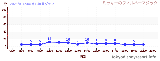 5日前の待ち時間グラフ（ミッキーのフィルハーマジック)