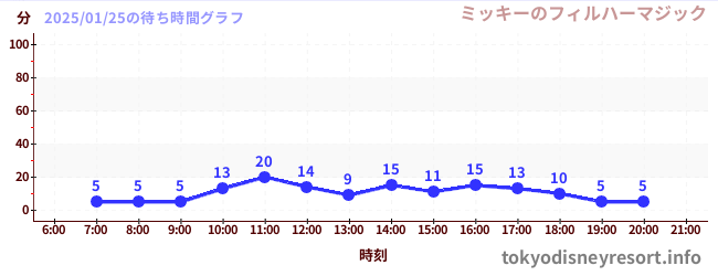 4日前の待ち時間グラフ（ミッキーのフィルハーマジック)