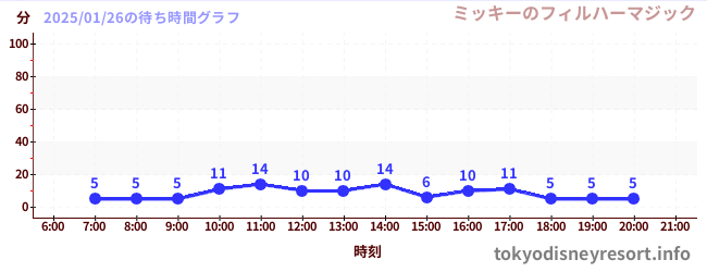 3日前の待ち時間グラフ（ミッキーのフィルハーマジック)