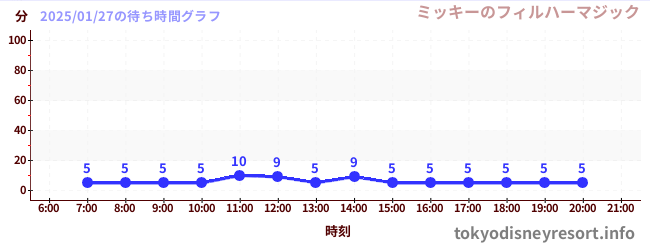 2日前の待ち時間グラフ（ミッキーのフィルハーマジック)