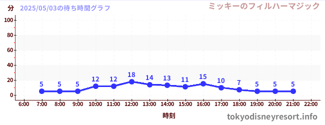 6日前の待ち時間グラフ(ミッキーのフィルハーマジック)