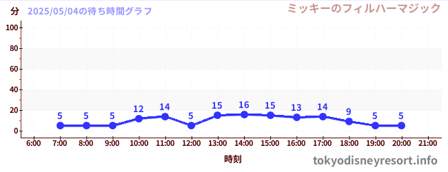 5日前の待ち時間グラフ(ミッキーのフィルハーマジック)